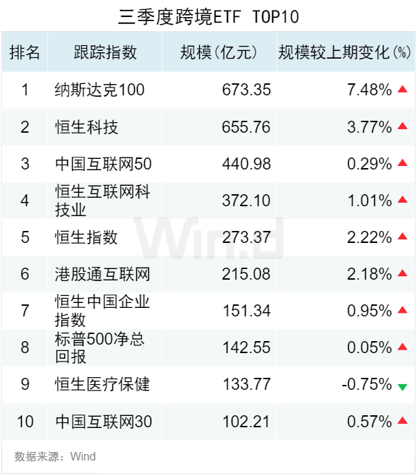 3.50万亿！2024年三季度ETF规模再创新高，季内利润前十大基金普遍超百亿-第5张图片-世界财经