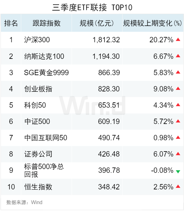 3.50万亿！2024年三季度ETF规模再创新高，季内利润前十大基金普遍超百亿-第6张图片-世界财经