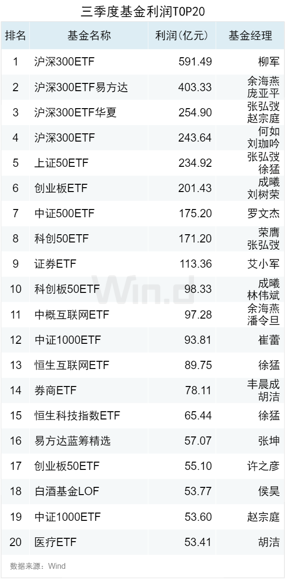 3.50万亿！2024年三季度ETF规模再创新高，季内利润前十大基金普遍超百亿-第7张图片-世界财经