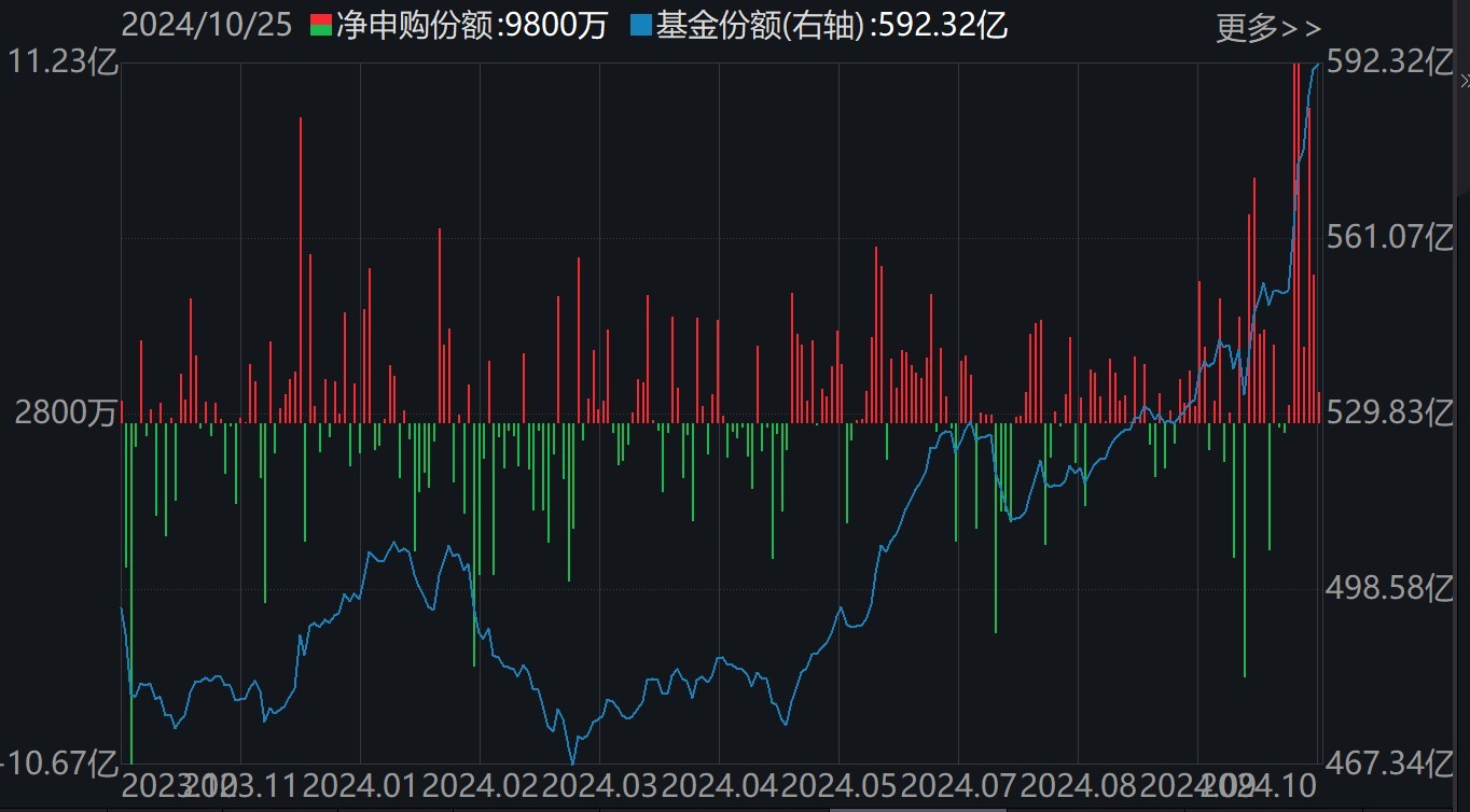 基民懵了！约500亿资金借道ETF落袋为安，但主力机构立马又盯上了这个低位板块（附扫货名单）-第3张图片-世界财经