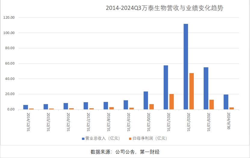 三季报净利大降85%，万泰生物押宝九价HPV疫苗，能否重现高光时刻-第2张图片-世界财经