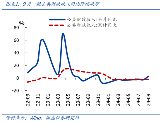 国盛证券熊园：财政收入年内首次正增的背后-第1张图片-世界财经