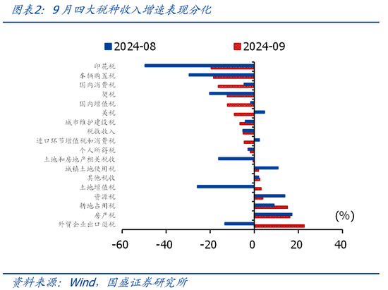 国盛证券熊园：财政收入年内首次正增的背后-第2张图片-世界财经