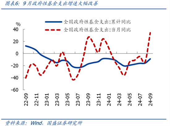 国盛证券熊园：财政收入年内首次正增的背后-第6张图片-世界财经