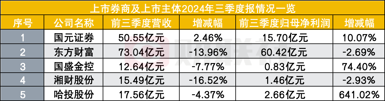 过了三个季度苦日子，5家券商股业绩亮相，就看四季度了-第1张图片-世界财经