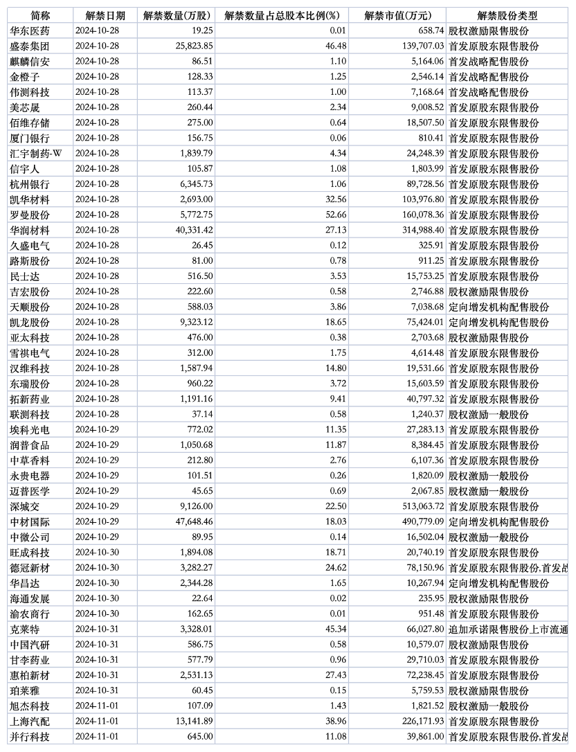 下周A股解禁市值近270亿元-第1张图片-世界财经