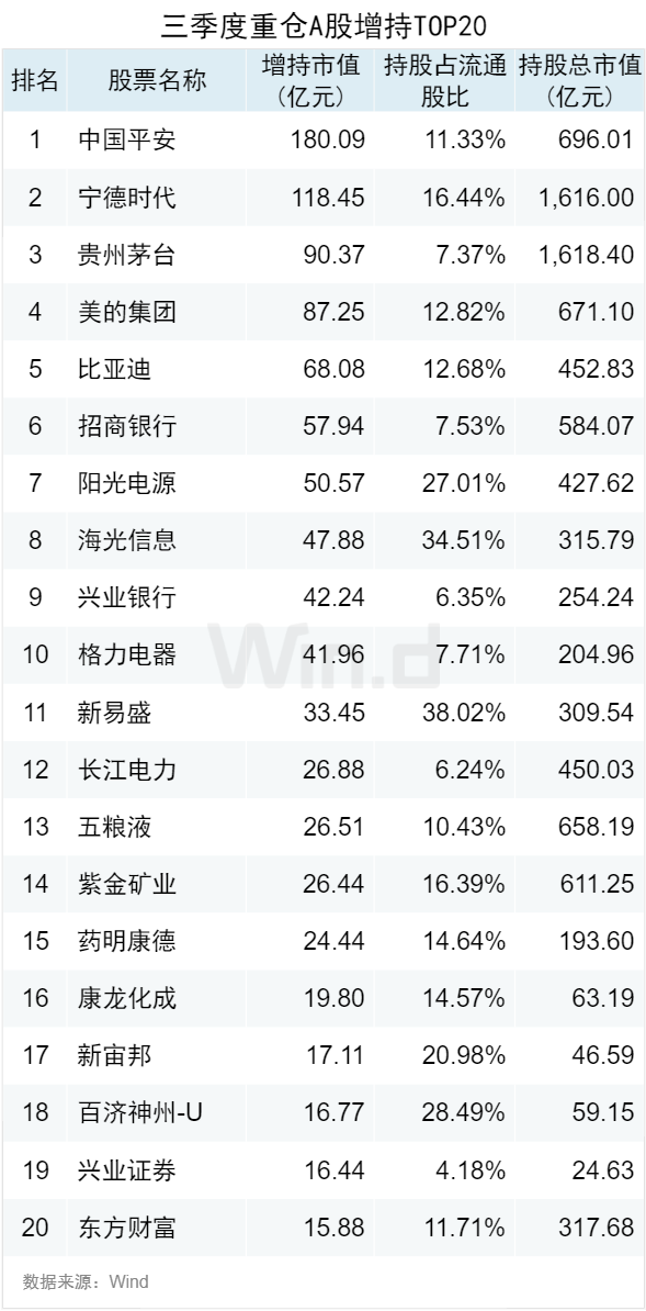 基金重仓A股TOP20曝光，三季度扎堆这些股-第3张图片-世界财经