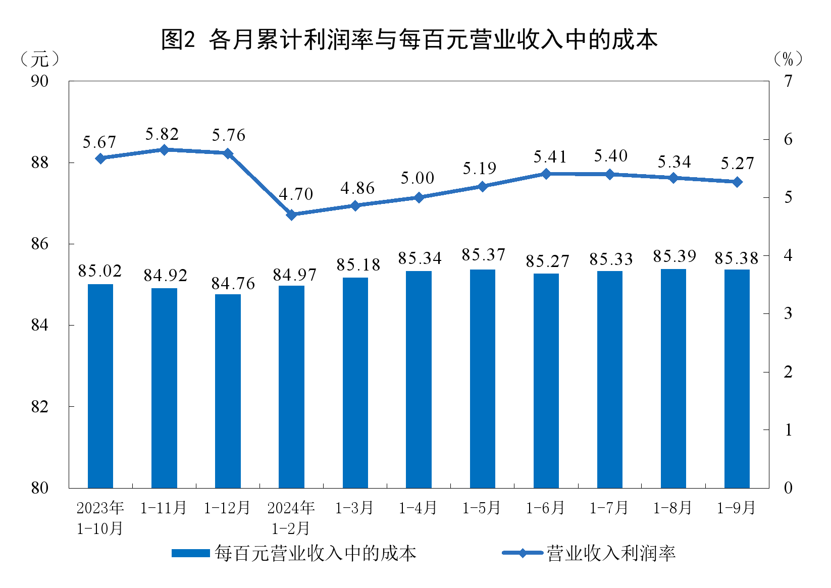 国家统计局：1—9月份全国规模以上工业企业利润下降3.5%-第2张图片-世界财经