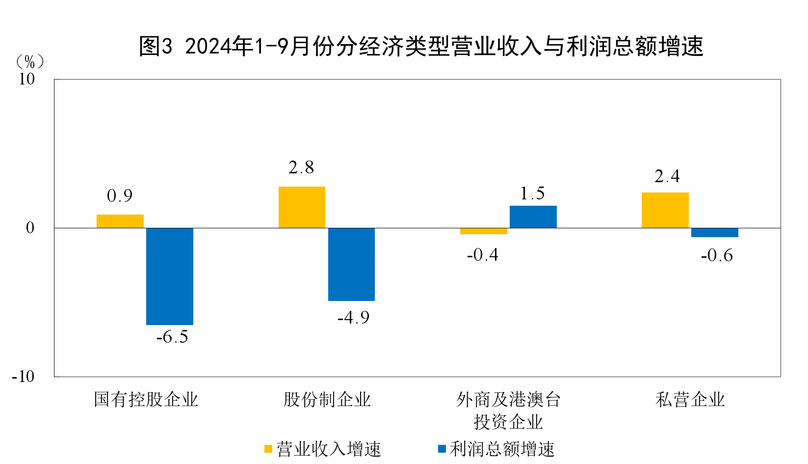 国家统计局：1—9月份全国规模以上工业企业利润下降3.5%-第3张图片-世界财经