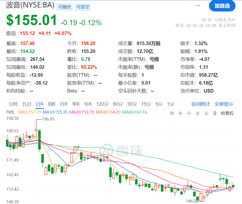 不敌SpaceX！波音考虑出售太空业务，三季度巨亏60亿美元！制造的卫星太空解体，3.3万名工人还在罢工-第1张图片-世界财经