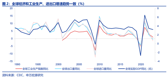 申万宏源：全球制造业“众生相”-第3张图片-世界财经