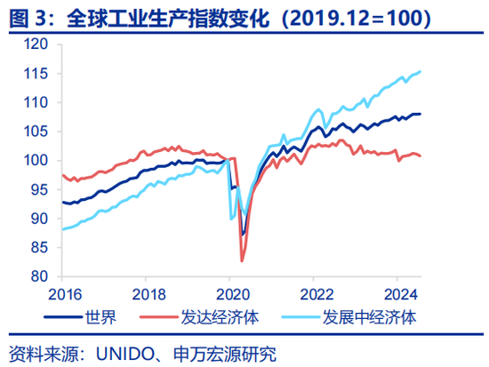 申万宏源：全球制造业“众生相”-第4张图片-世界财经