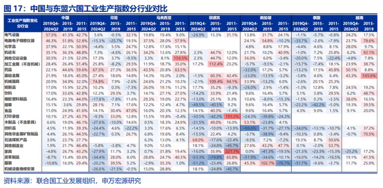 申万宏源：全球制造业“众生相”-第18张图片-世界财经