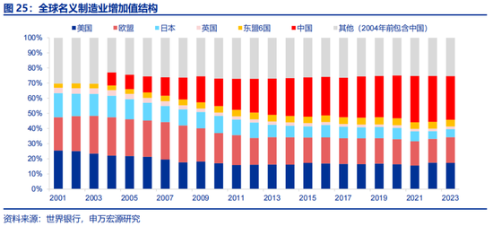 申万宏源：全球制造业“众生相”-第26张图片-世界财经