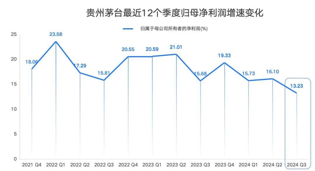 张德芹上任后首张三季报，茅台净利增速创三年来新低-第1张图片-世界财经