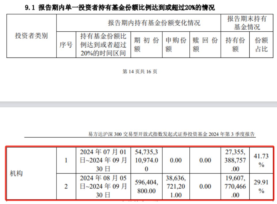 中央汇金资产三季度增持4只沪深300ETF超2700亿元-第3张图片-世界财经