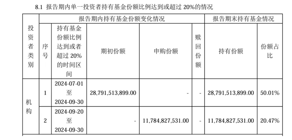 中央汇金资产三季度增持4只沪深300ETF超2700亿元-第4张图片-世界财经