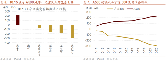 招商策略：增量资金仍保持正面，继续关注事件催化和景气趋势-第8张图片-世界财经