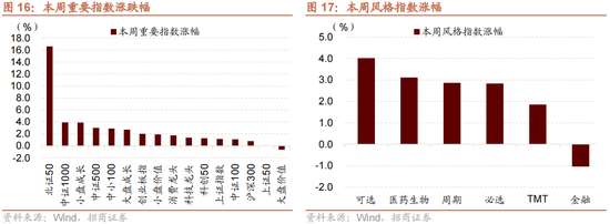 招商策略：增量资金仍保持正面，继续关注事件催化和景气趋势-第17张图片-世界财经