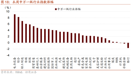 招商策略：增量资金仍保持正面，继续关注事件催化和景气趋势-第18张图片-世界财经