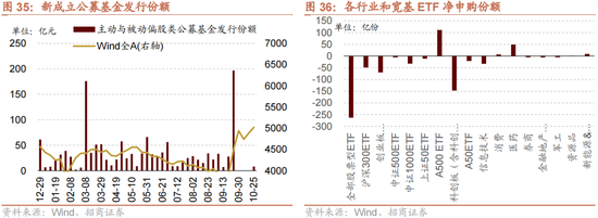 招商策略：增量资金仍保持正面，继续关注事件催化和景气趋势-第29张图片-世界财经