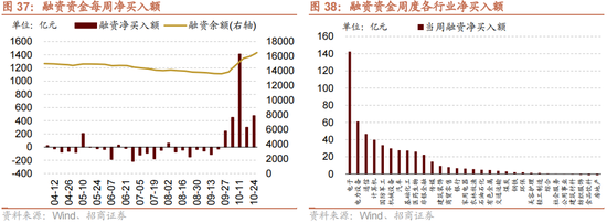 招商策略：增量资金仍保持正面，继续关注事件催化和景气趋势-第30张图片-世界财经