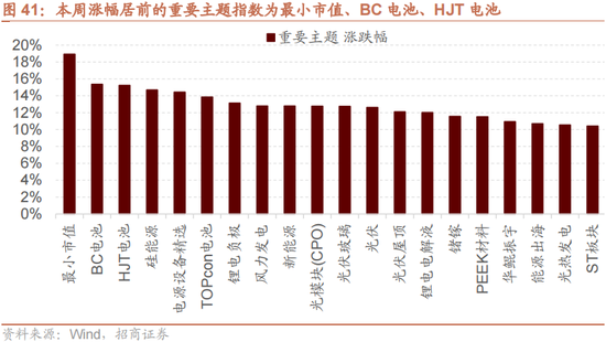 招商策略：增量资金仍保持正面，继续关注事件催化和景气趋势-第32张图片-世界财经