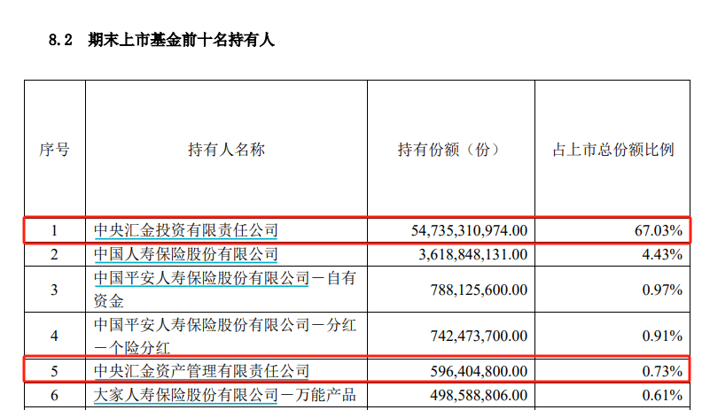 中央汇金再出手！三季度增持ETF超2500亿元-第3张图片-世界财经