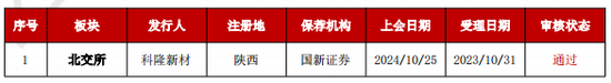 加速，下周4家上会，IPO新常态化啥模样？今年409家终止企业，未来“命”在何方？-第4张图片-世界财经