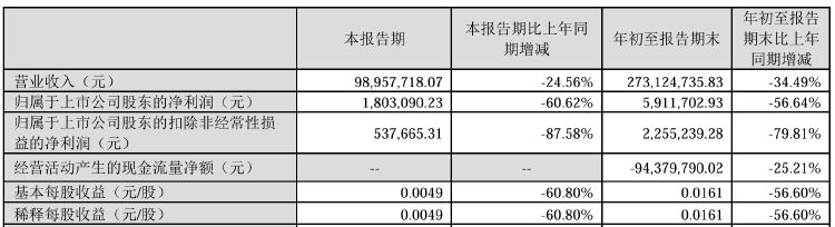 浩丰科技将被ST！涉嫌信披违法违规拟被罚，前三季度净利遭“腰斩”-第3张图片-世界财经