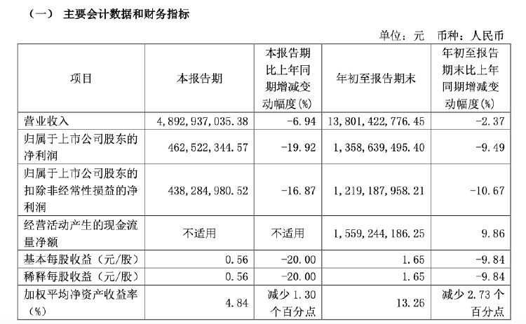 财报透视｜易主换帅后，顾家家居营收利润双降！第三季度净利降19.92%，被前高管起诉讨薪-第1张图片-世界财经