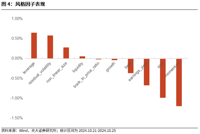 【光大金工】市场反转效应明显、小市值风格占优——量化组合跟踪周报20241026-第4张图片-世界财经