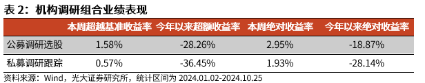 【光大金工】市场反转效应明显、小市值风格占优——量化组合跟踪周报20241026-第7张图片-世界财经