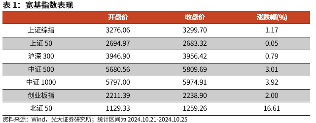 【光大金工】短线关注政策催化——金融工程市场跟踪周报20241027-第1张图片-世界财经