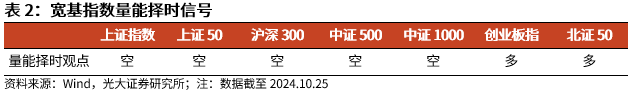 【光大金工】短线关注政策催化——金融工程市场跟踪周报20241027-第6张图片-世界财经