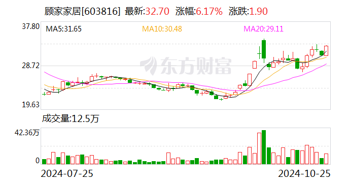 财报透视｜易主换帅后 顾家家居营收利润双降！第三季度净利降19.92% 被前高管起诉讨薪-第1张图片-世界财经