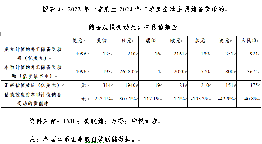 管涛：全球外汇储备与出口市场份额的最新变化-第4张图片-世界财经