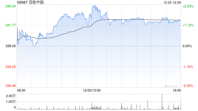 百胜中国10月25日斥资468.29万港元回购1.37万股-第1张图片-世界财经