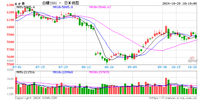 光大期货：10月28日软商品日报-第2张图片-世界财经