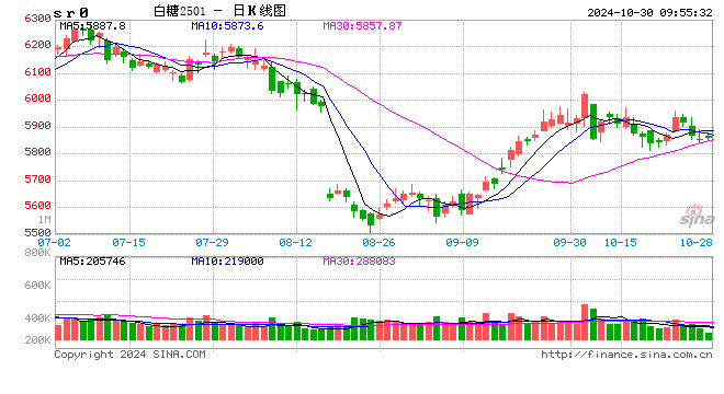 光大期货：10月30日软商品日报-第2张图片-世界财经