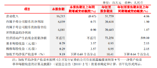 北京银行：前三季度实现归母净利润206.18亿元 同比增长1.90%-第1张图片-世界财经