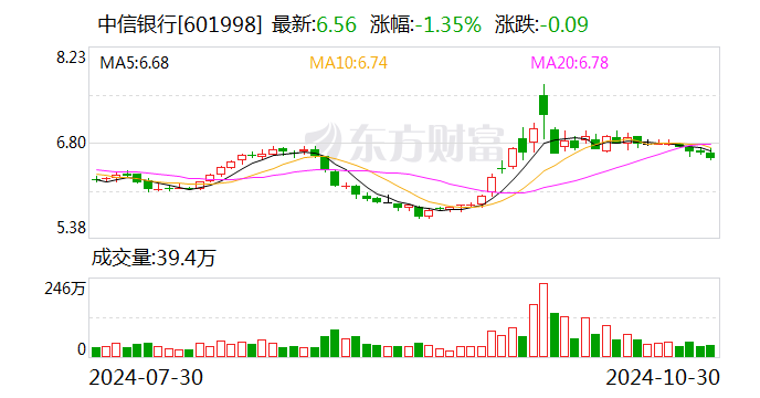 中信银行：前三季度净利润518.26亿元 同比增0.76%-第1张图片-世界财经