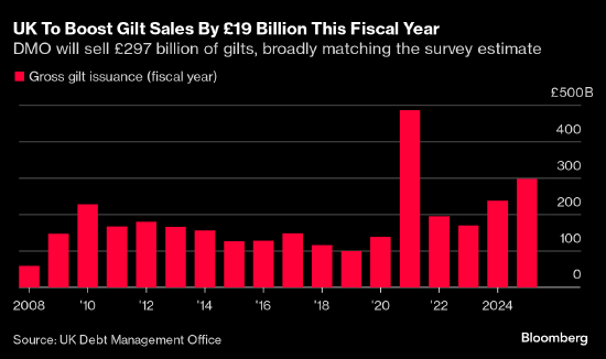 英国国债经历过山车行情 工党政府计划加大发债和刺激规模-第1张图片-世界财经