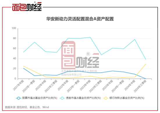 华安基金：投资能力太差，大涨前夕精准清仓，踏空本轮行情-第2张图片-世界财经