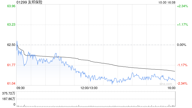 友邦保险第三季度新业务价值上升16%至11.61亿美元-第1张图片-世界财经