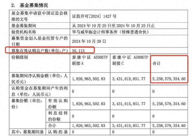 中证A500指数基金规模达到960亿，触达千亿门槛仅用一个月，第二批上报与发行在路上-第1张图片-世界财经