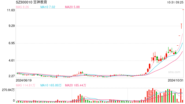 豆神教育股价大涨逾200%：与智谱华章设立合资公司，尚未产生营业收入-第1张图片-世界财经