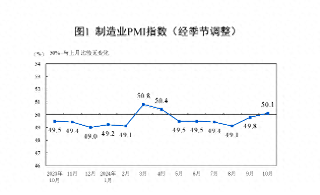 一揽子增量政策显效，制造业PMI时隔5个月重回荣枯线之上-第1张图片-世界财经