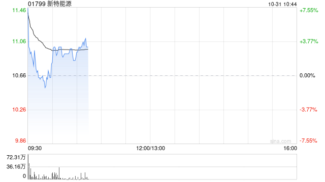 光伏股早盘集体高开 新特能源涨超4%信义光能涨超3%-第1张图片-世界财经