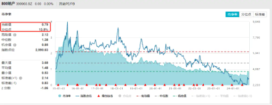 楼市新政满月，一线城市交出亮眼成绩单！中信证券：年内房价有望止跌回稳！地产板块估值有望持续修复-第3张图片-世界财经